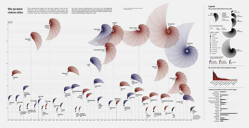 The Most Violent Cities in the World
