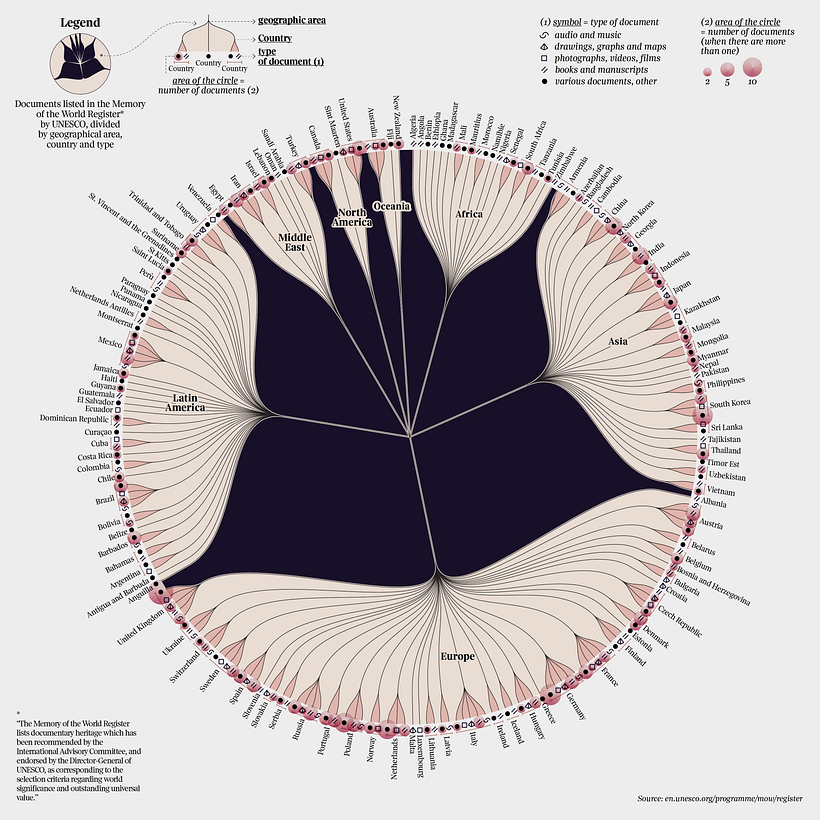 The Memory of the World Register by UNESCO