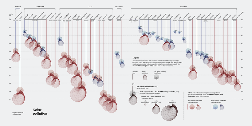 Noise Pollution by City