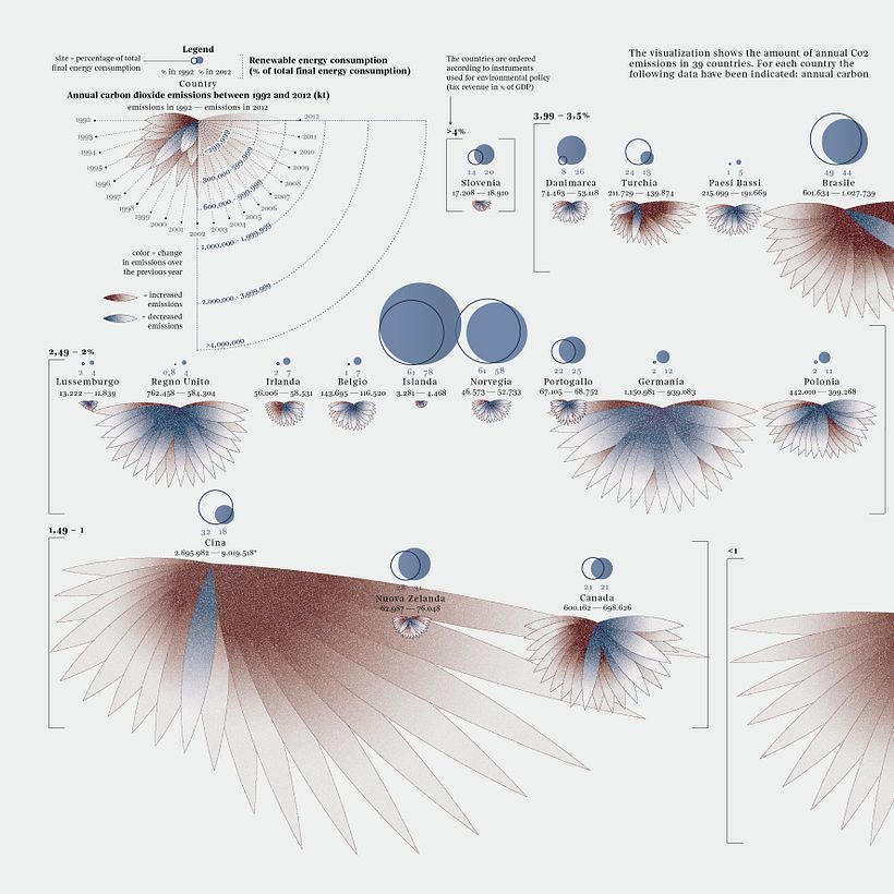 Co2 Emissions by Country, detail