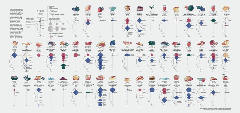 Literary Meals: an Exploration of the Meals Described in 49 Novels