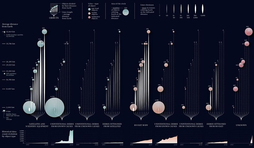 Space Junk. A visualization on space debris, categorized according to their distance from Earth and type of object