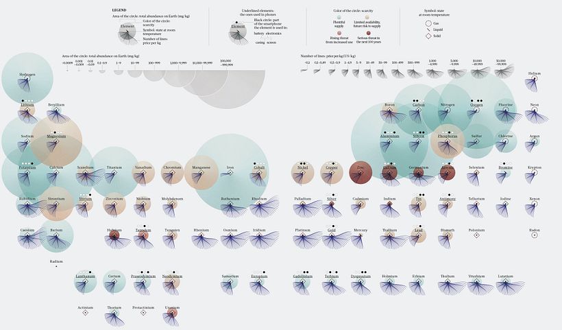 The Periodic Table of the Elements in Danger