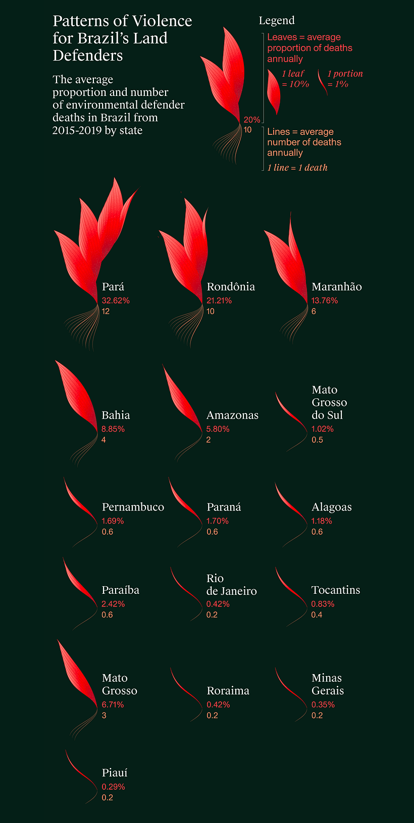 Data visualization on environmental defender deaths in Brazil, mobile version