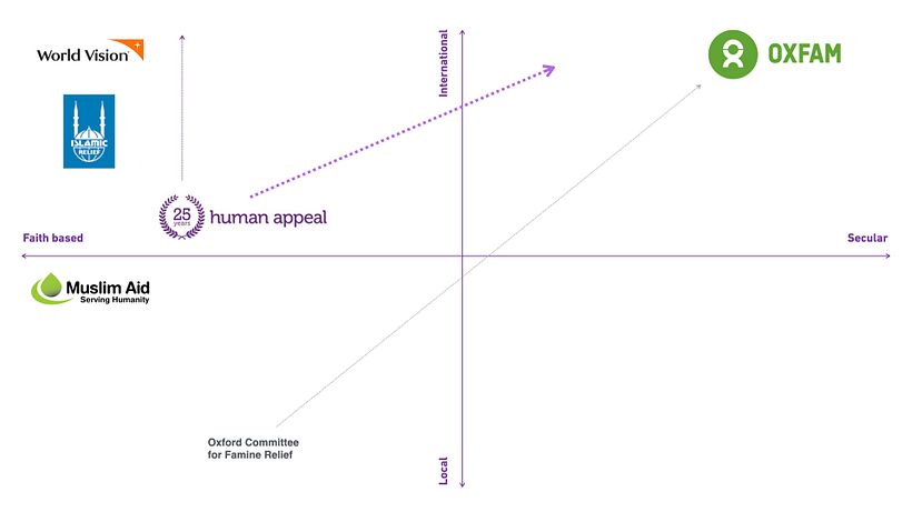 The key 'map' for this project – broadening away from a 'faith' audience, and more international