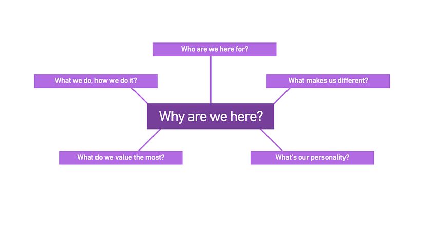 The 6 questions model that we try to use on most of our projects