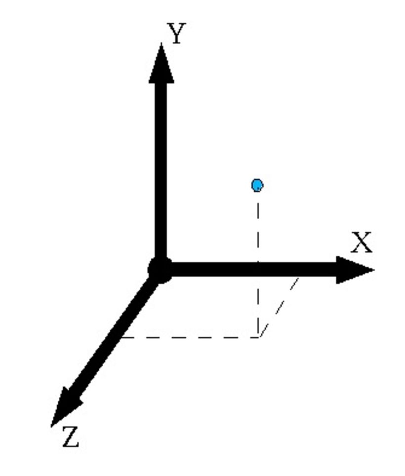 Las imágenes tridimensionales, o 3D, también tienen profundidad (eje Z), una característica básica de la forma en que percibi