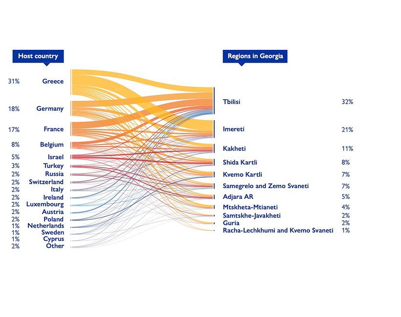 Research report including data visualizations for IOM (UN Migration), Georgia 4