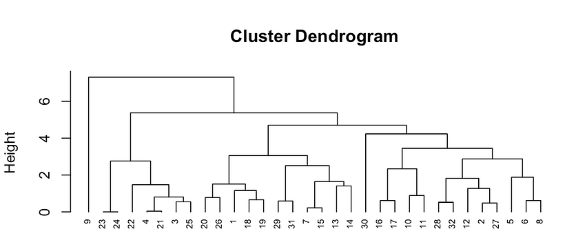This is a cluster analysis of some plants planted using Hydroponic system showing the similarity between the plants