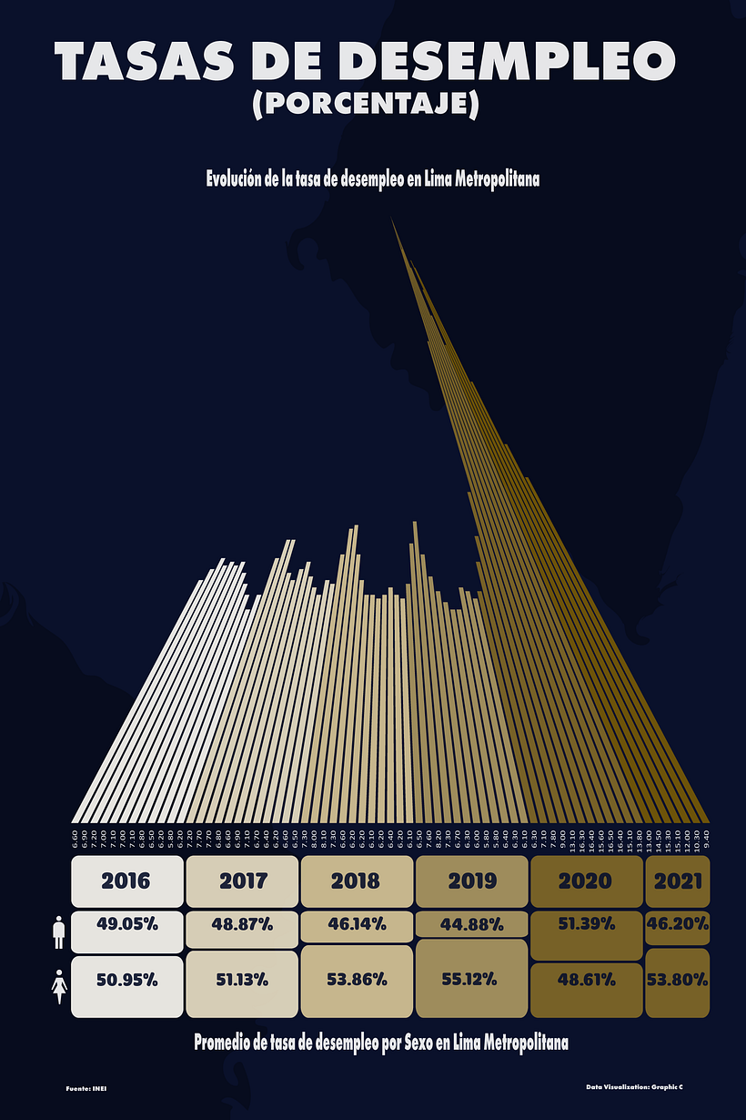 Infografía de la evolución del desempeño en la ciudad de Lima metropolitana por año y sexo