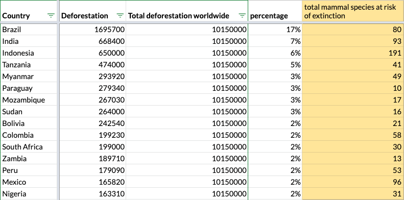 A look at the data