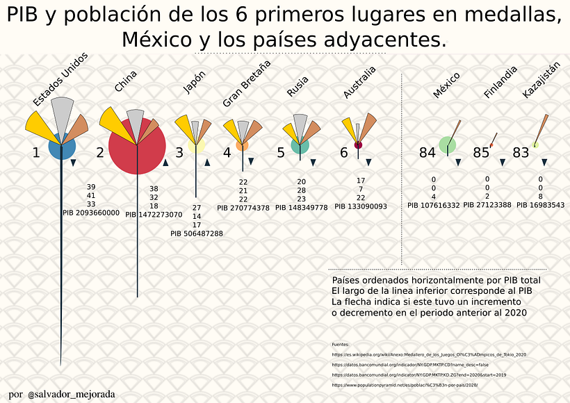 Mi Proyecto del curso: Visualización de datos y diseño de la información: crea un modelo visual 2