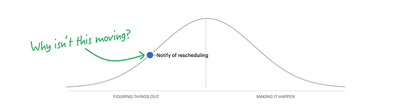 Ejemplo de gráfico Hill Chart en Basecamp.