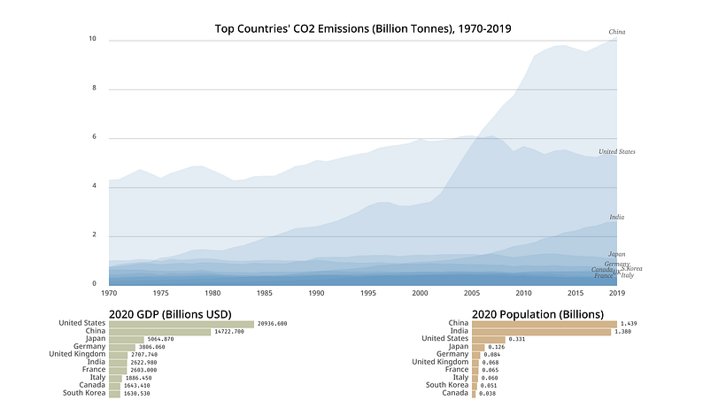 page 1: shows emissions for top GDP countries as well as GDP and population ranking