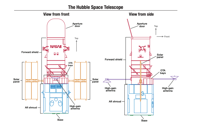 Overview of the Hubble Space Telescope design.
