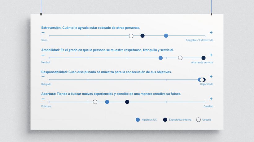 Blue: Diseñando la personalidad de un bot 4