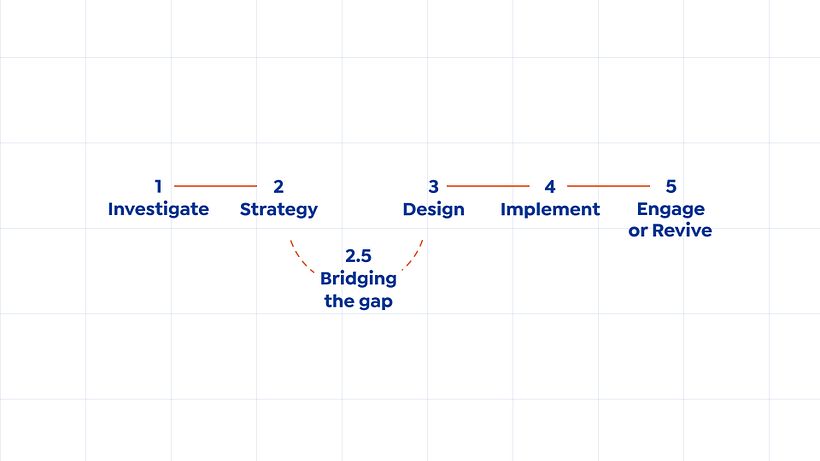 Traducción: 1. Investigar, 2. Estrategia, 2.5 Cerrar brechas, 3. Diseño, 4. Implementar, 5. Comprometerse o revivir
