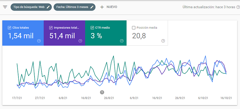Mi Proyecto del curso: Principios básicos de SEO  2