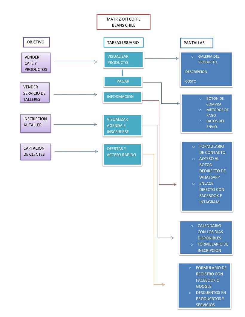MATRIZ OTI