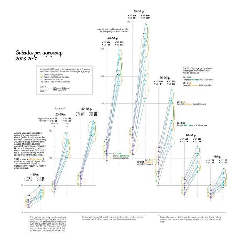 A View On Despair, a datavisualization  2