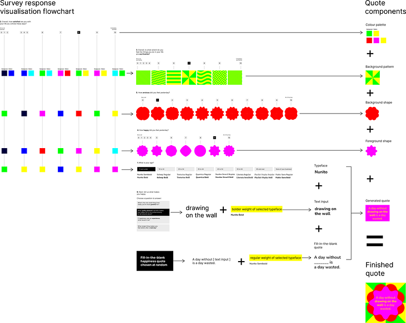 Design rules mapping survey inputs to finished form