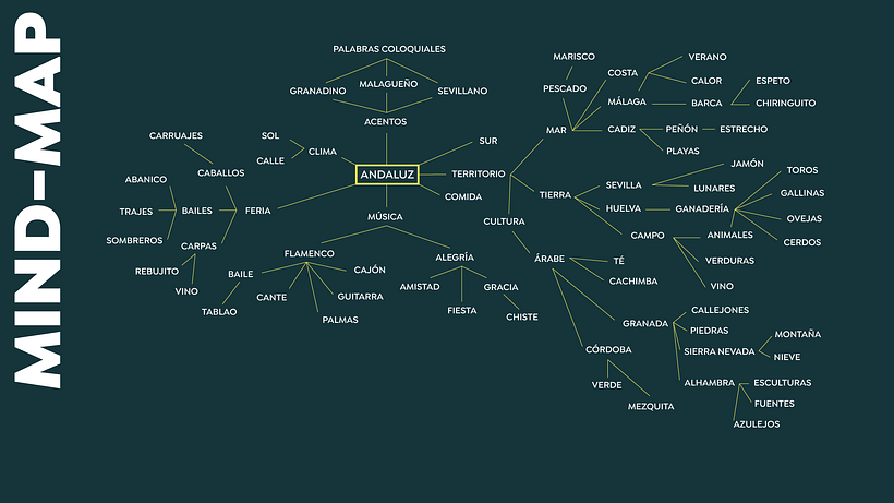Mind-Mapping