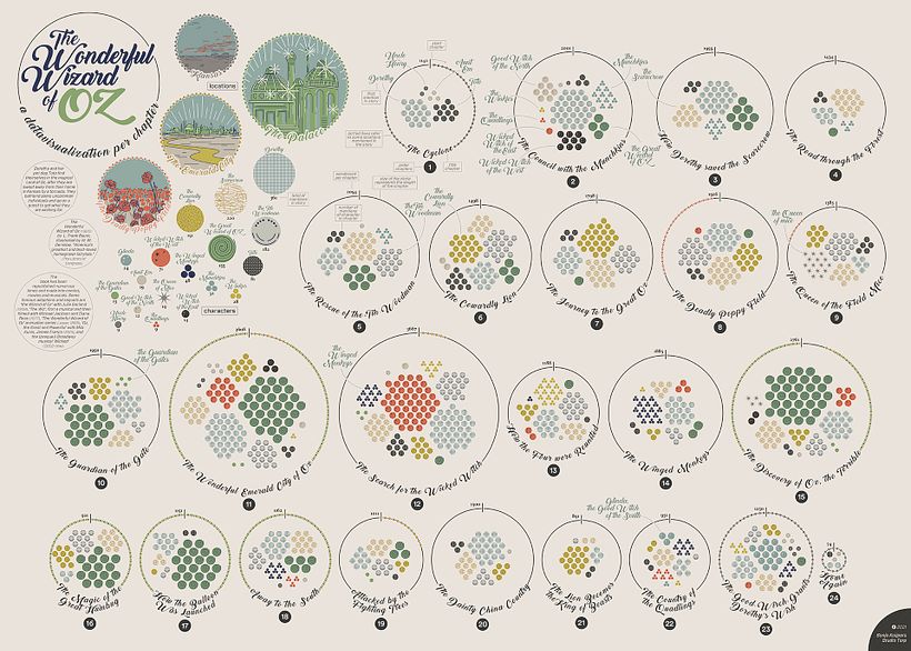 This is the final project: a poster that shows the data on the characters of The Wonderful Wizard of Oz