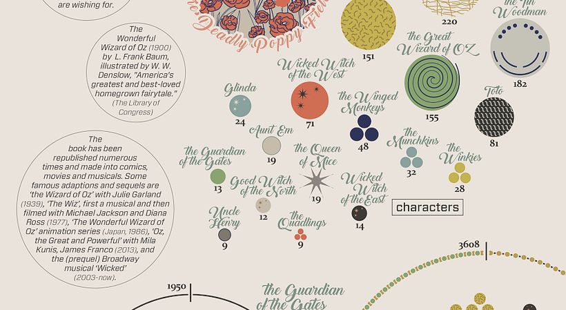 Adding extra information/ data and texts to inform your public on the context of the visualization
