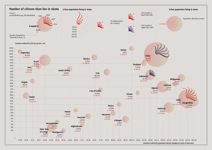 My project in Data Visualization and Information Design: Create a Visual Model course 2