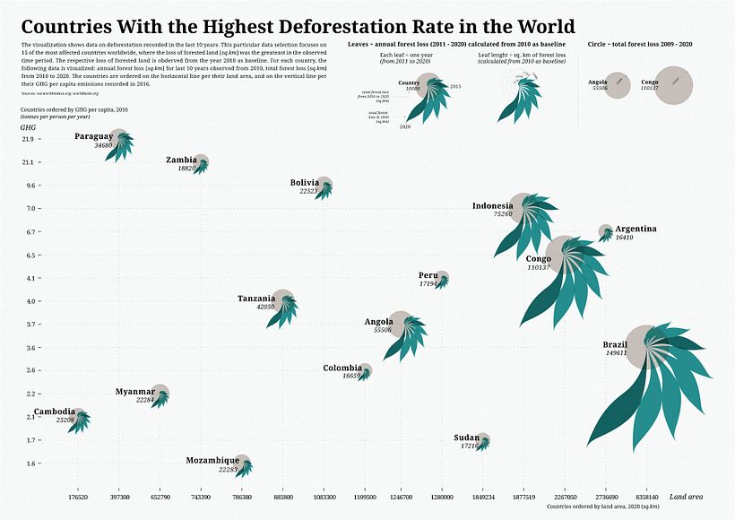 My project in Data Visualization and Information Design: Create a Visual Model course 3