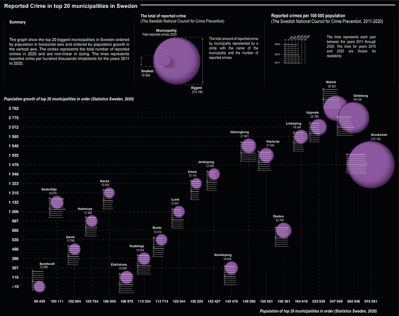Infographic on reported crimes in top 20 municipalities in Sweden.