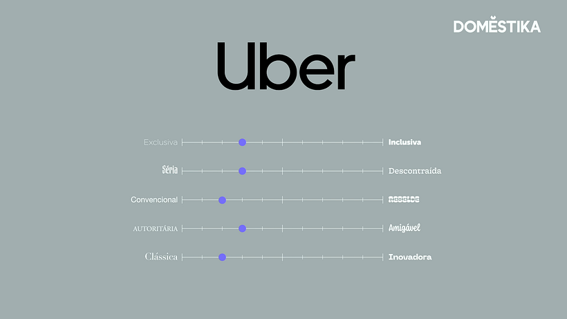 Escala de atributos da marca da Uber