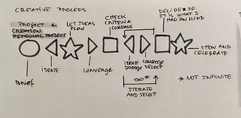 My process for a personal creative project