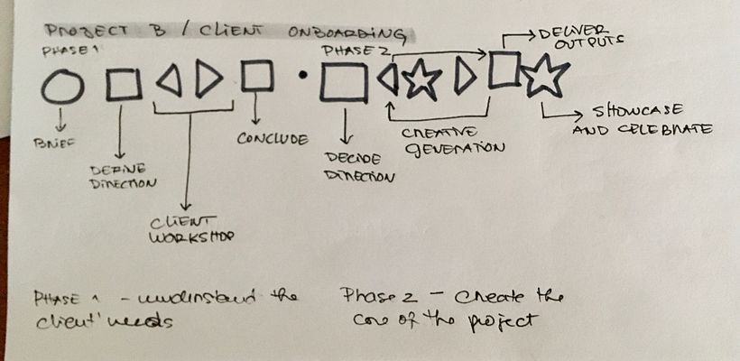 My project in Design Your Own Creative Process course 5