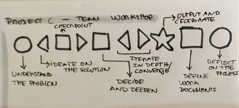 Process for a team workshop