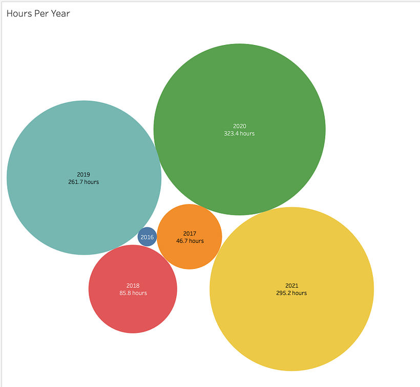 Sol Giron's Project Introduction to Data Visualization course 3