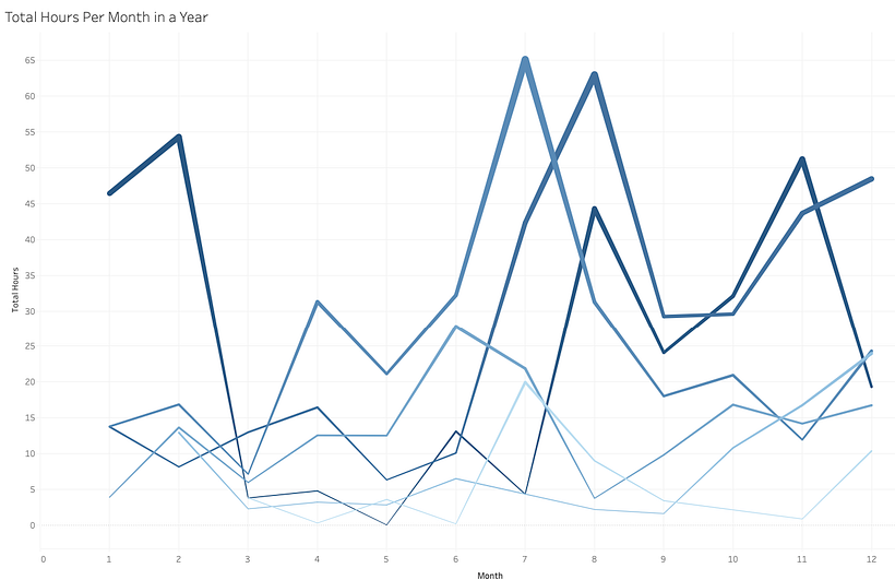 Sol Giron's Project Introduction to Data Visualization course 3