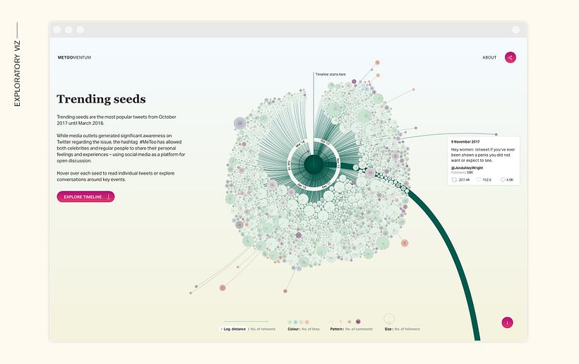 Metoomentum – a visual analysis of #metoo 7