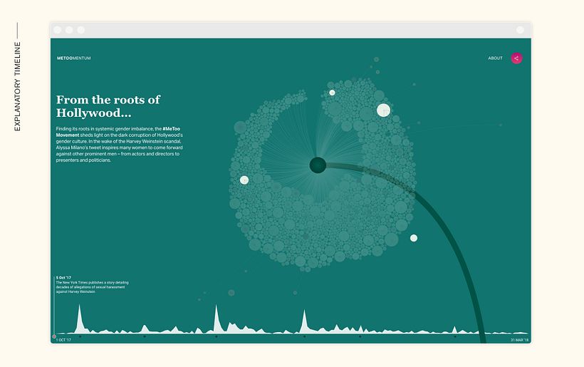 Metoomentum – a visual analysis of #metoo 9