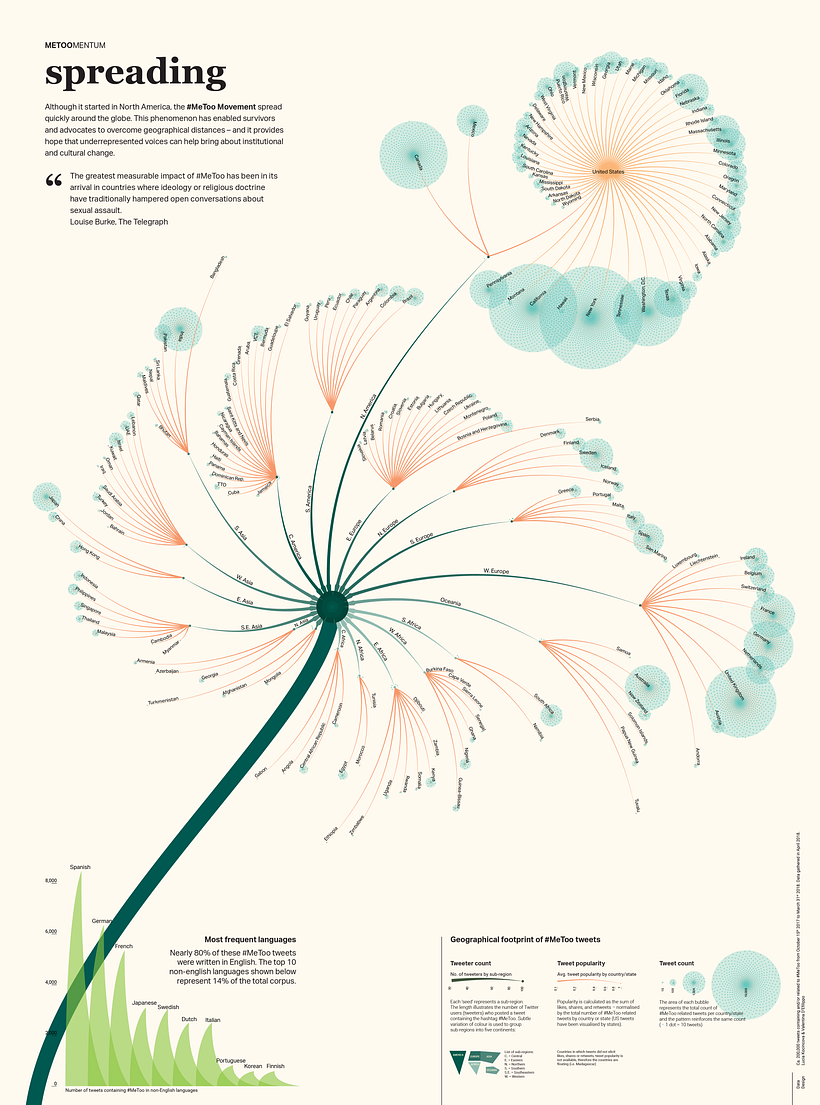 Metoomentum – a visual analysis of #metoo 3