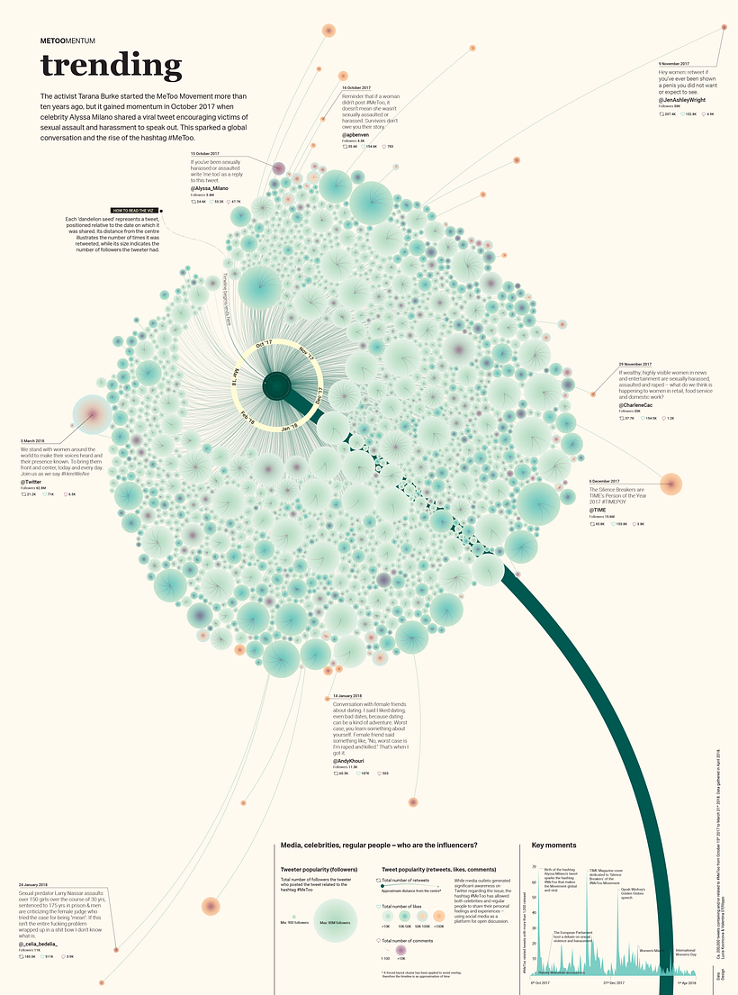 Metoomentum – a visual analysis of #metoo 2