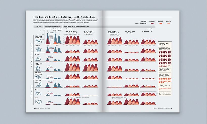 Annual food production and waste at each stage of the supply chain by food category