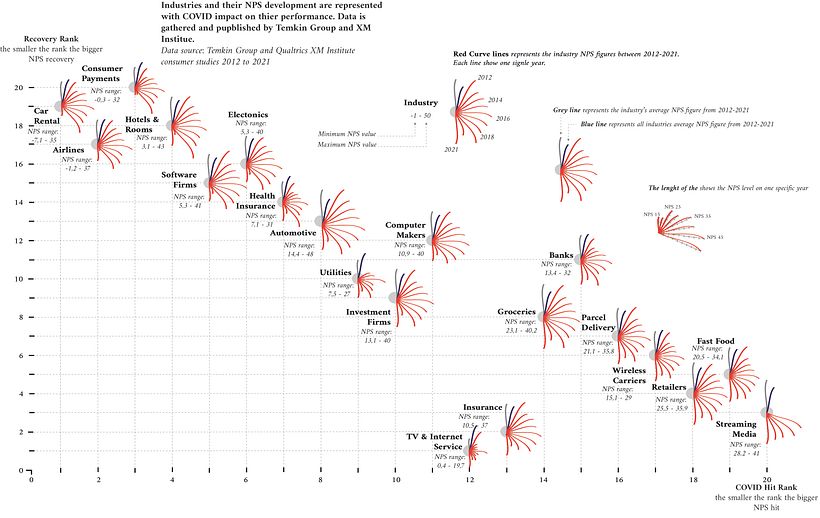 My project in Data Visualization and Information Design: Create a Visual Model course - Global NPS scores 1