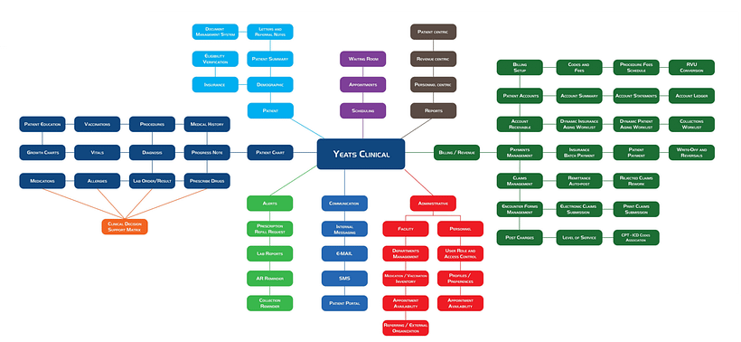 YEATS CLINICAL: Healthcare Industry 3