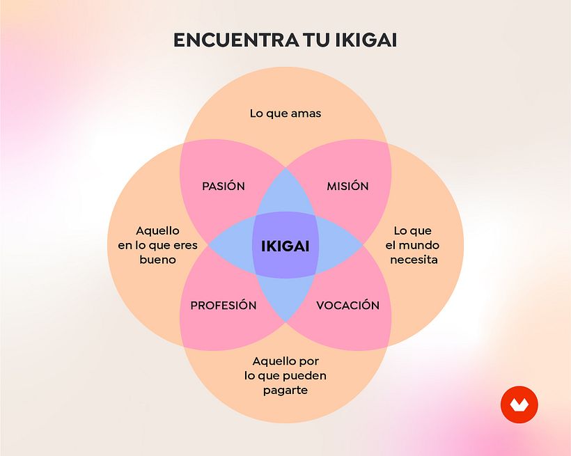 Este ejercicio ayuda a encontrar tu propósito Ikigai.