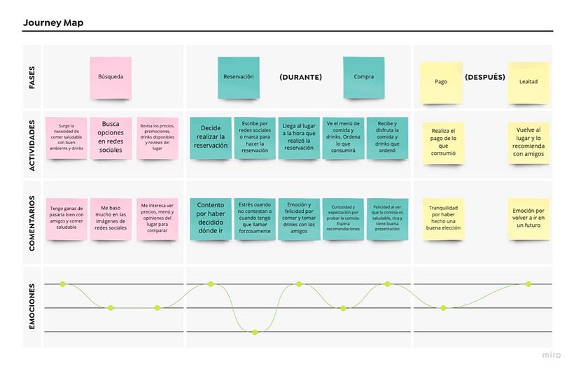 My project in Introduction to Service Design: Improve User Experience course 4