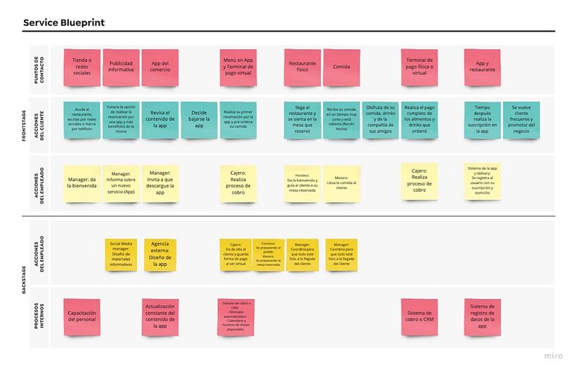 My project in Introduction to Service Design: Improve User Experience course 7