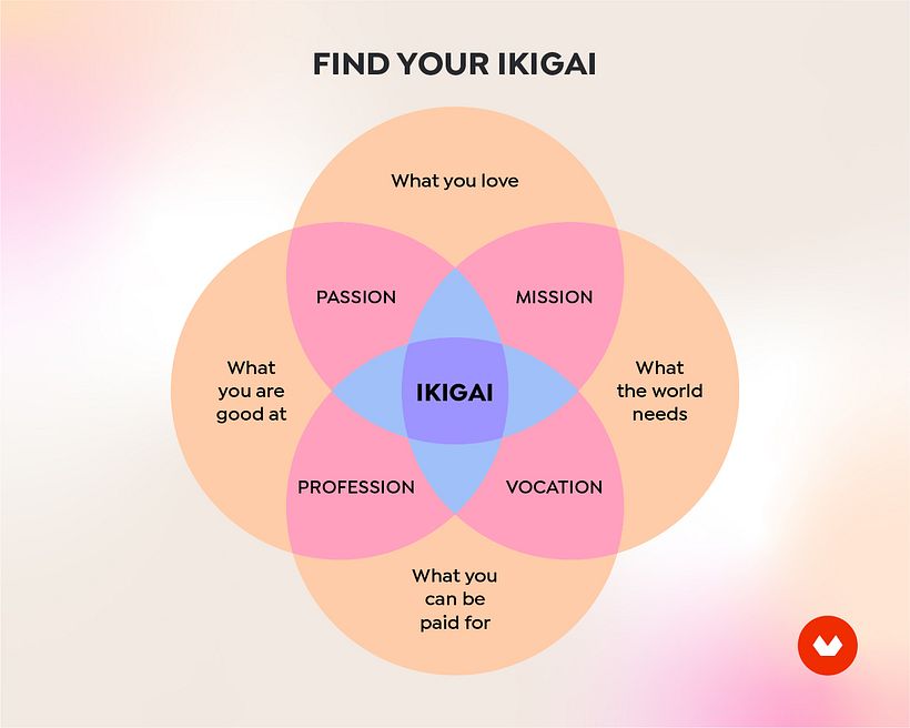 An exercise to help you find your ikigai.