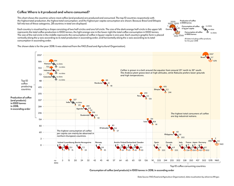 Final data visualization: Coffee: Where is it produced and where consumed?