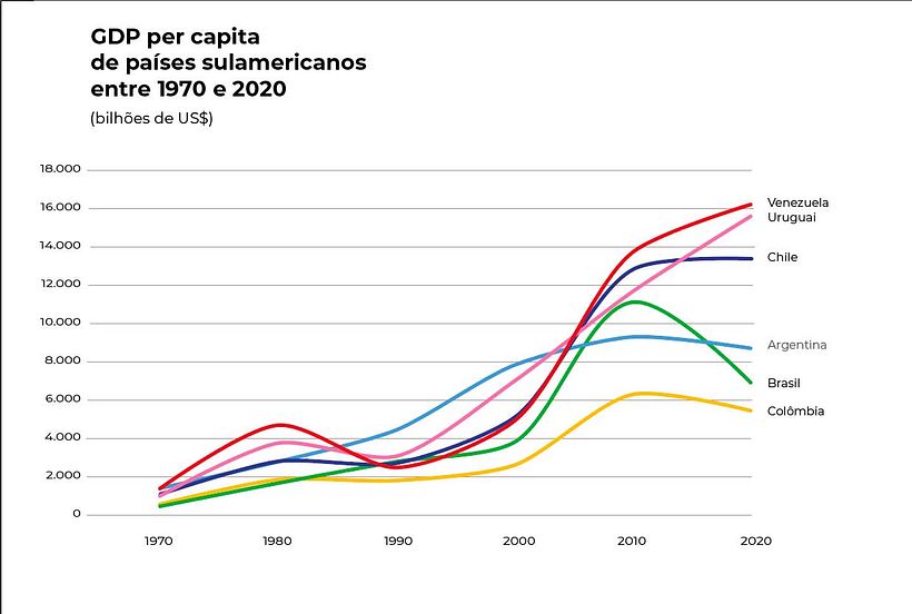 How wealth convert into quality of life: GDP per capita and life expectancy in South America from 1970 to 2020. 2